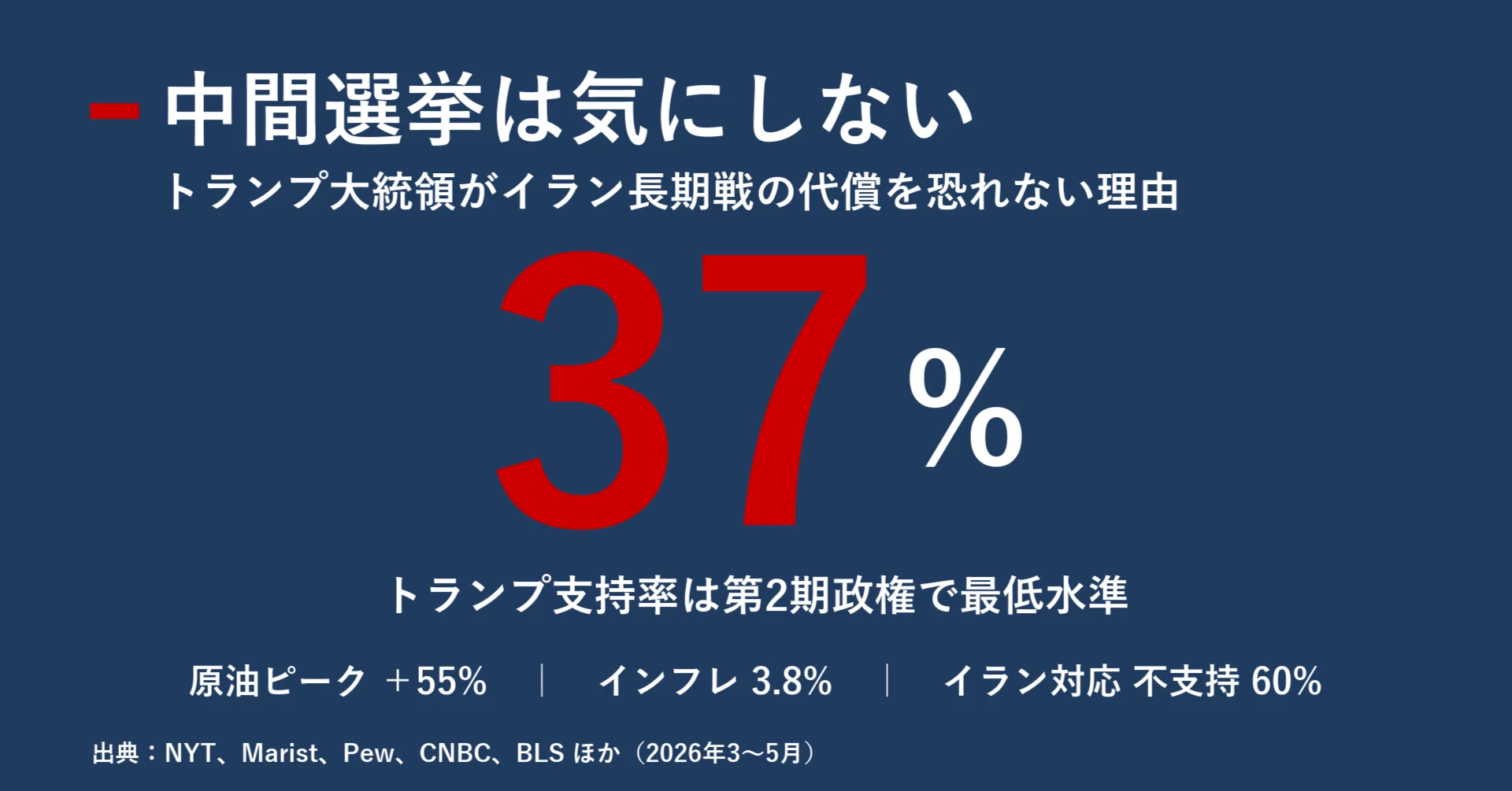 中間選挙は気にしない トランプ大統領がイラン長期戦の代償を恐れない 