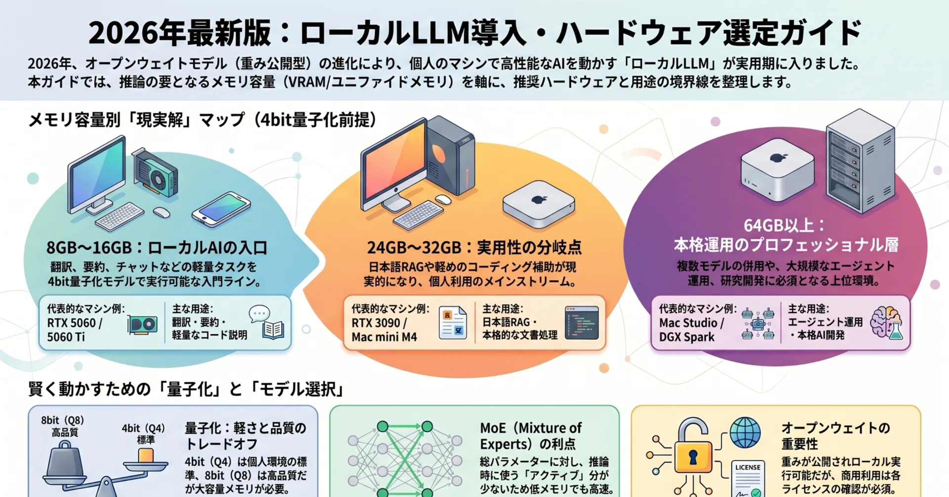 自分のマシンでAIを動かそう！ローカルLLM導入ガイド。｜オオモリちゃん。