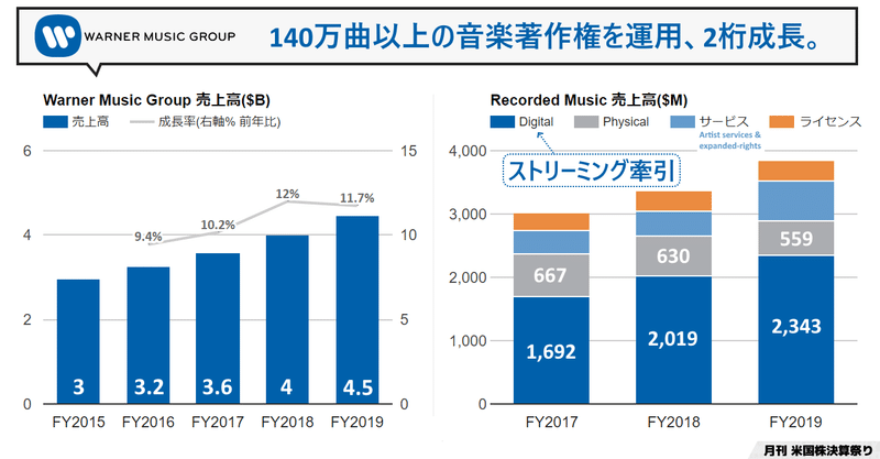 ワーナー・ミュージック・グループ(Warner Music Group)がIPOしたので米国と世界の音楽市場の大きな変化と業績を両方しっかりサクッとビジュアル化された数値ベースで確認する ～の巻～ 世界3大レーベルの一角で140万曲以上の音楽著作権を運用 (NASDAQ:WMG)
