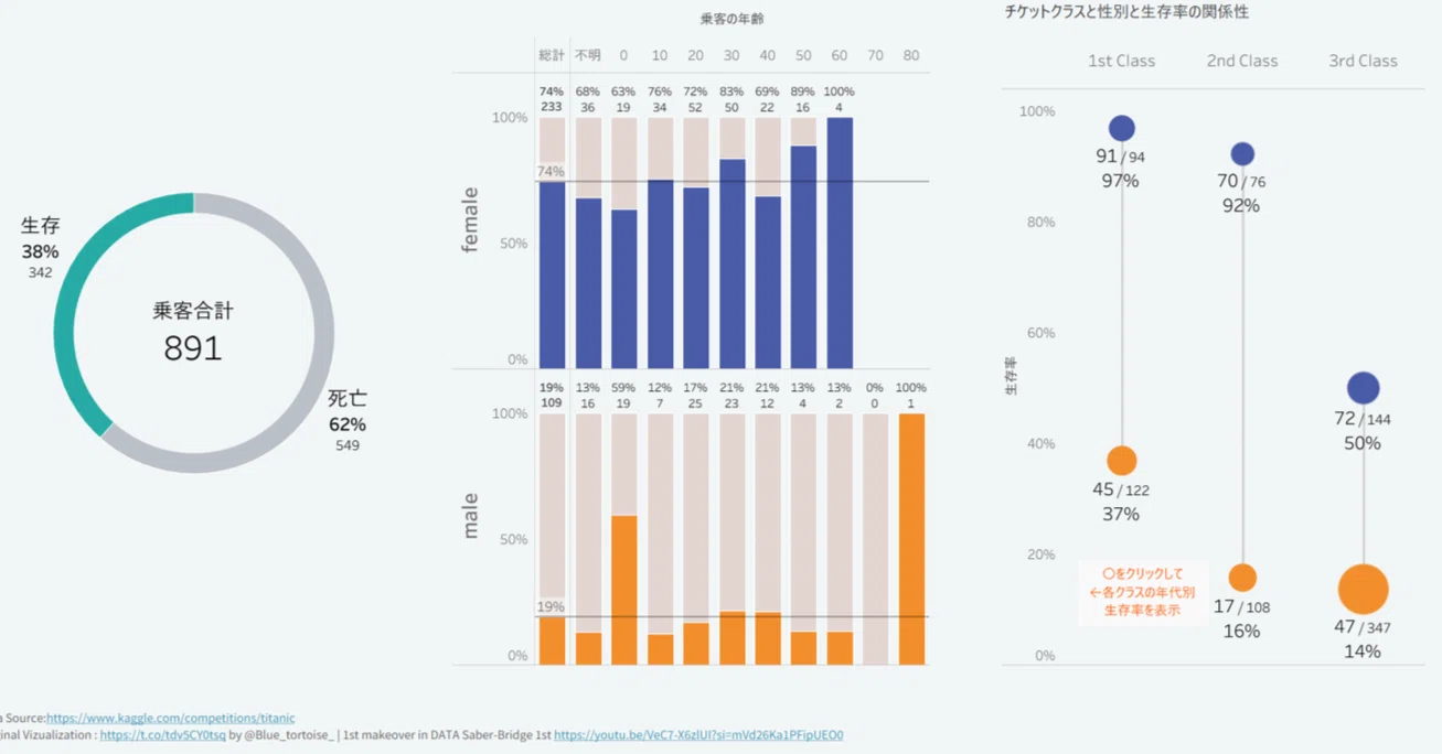 Developments in Data Linkage 洋書 統計 心を動かす Visualization - Titanic Kaggle Data Viz の Makeoverを3