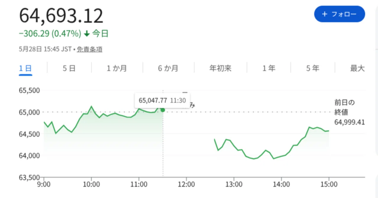 日経平均は反落 中東不安が再燃、押し目買いで下げ渋る 2026/5/28(木)|Kohizuka, Anden