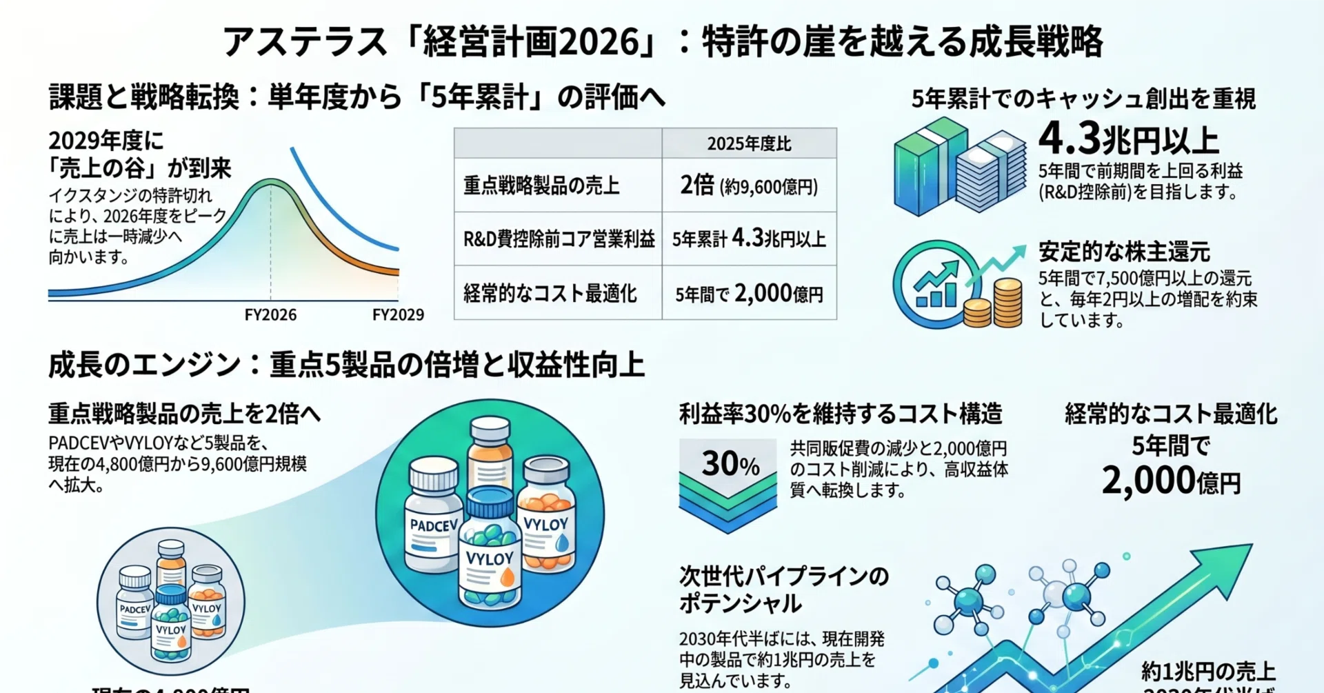 アステラス製薬の中期経営計画 -重点製品群売り上げ倍増も、単年度数字