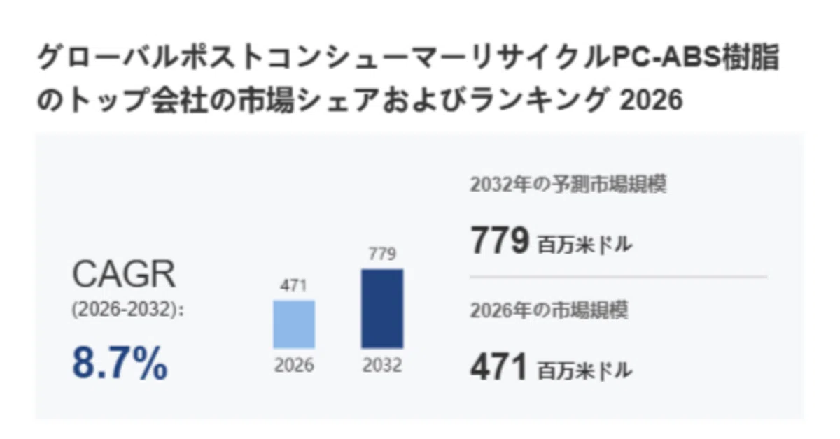 Consumer Collection Japan Post-Consumer Recycled PC-ABS Resin Market: Key Manufacturers ...
