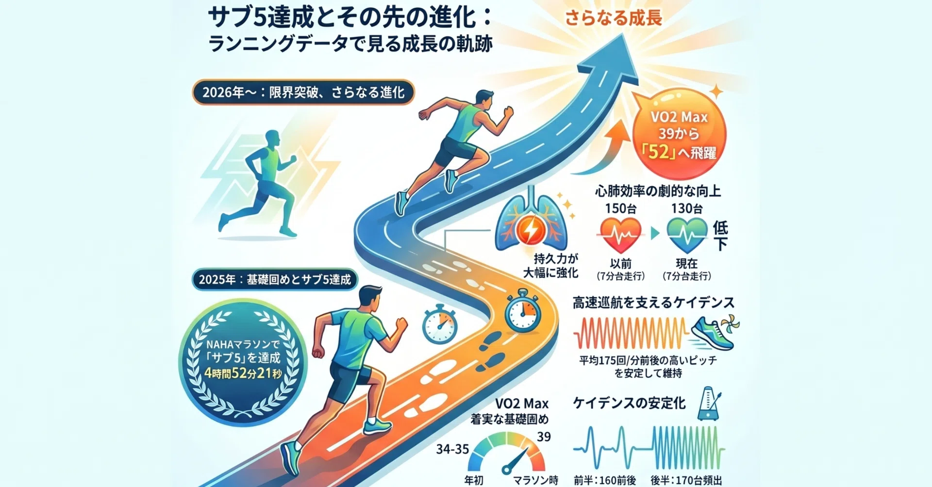 A Data-Driven Record of Growth Since the 2025 NAHA Marathon 