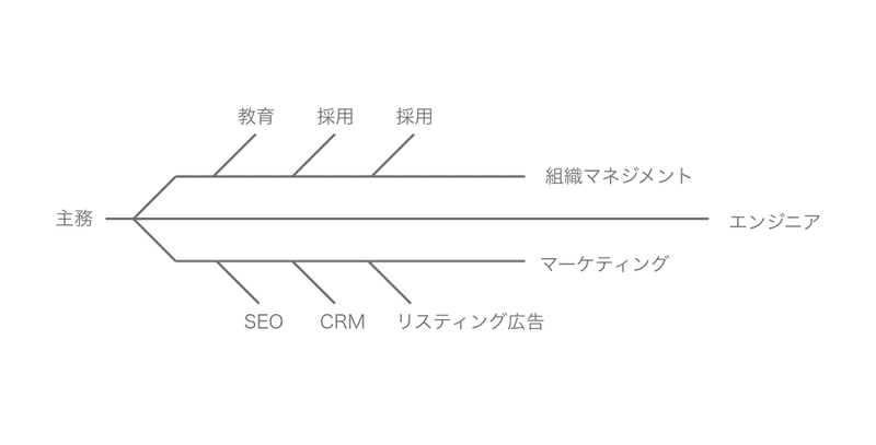 キャリアのタイムマネジメント