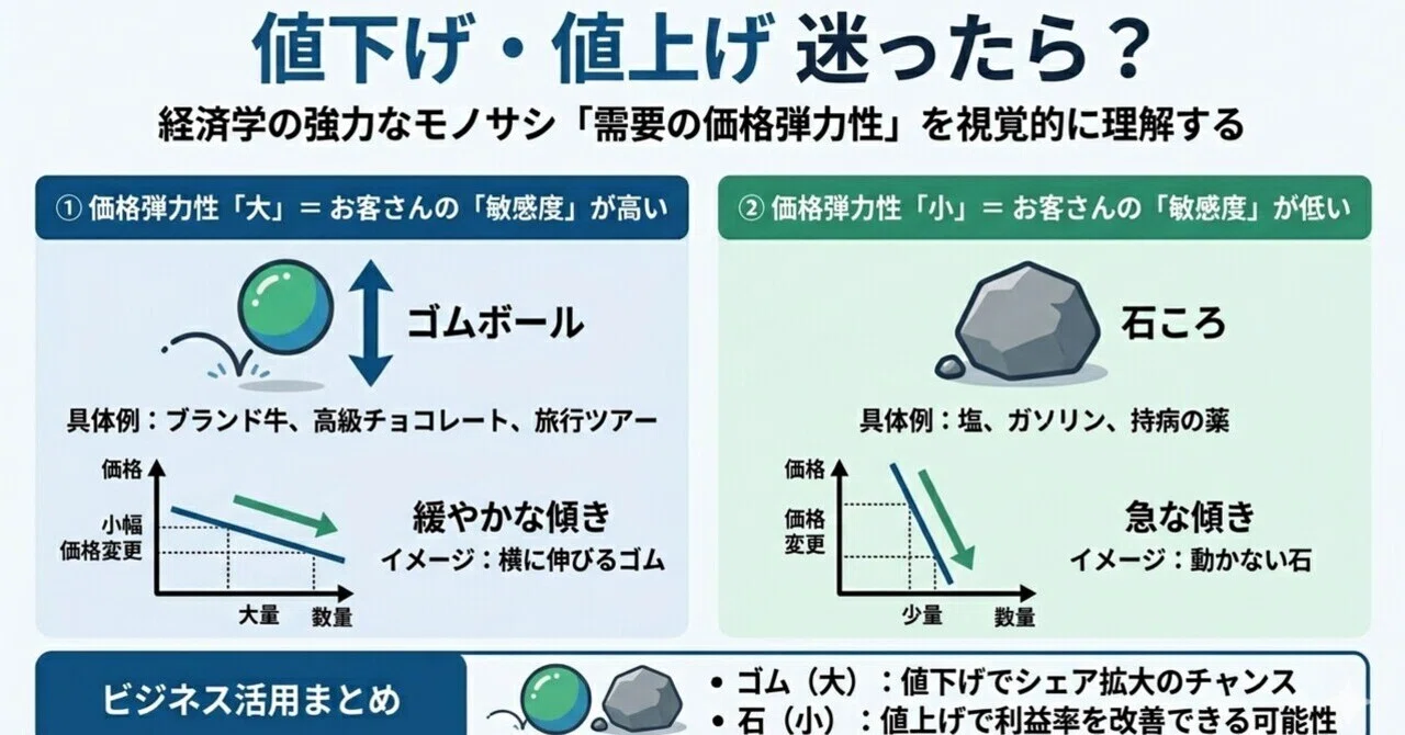 私の備忘録】値下げ・値上げに迷ったら？需要の価格弾力性を視覚的に