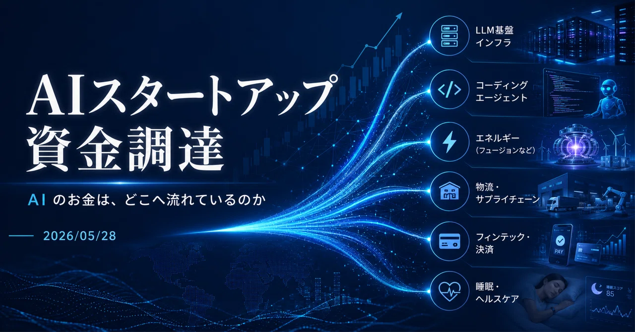 【調達情報】OpenRouter 1.13 億ドル、Cognition は Devin を展開する AI コーディング企業として 10 億ドル超を 250 億ドル pre-money 評価で調達、Stord は 2.5 億ドル・30 億ドル評価、Capchase は 2,600 万ドルの株式+1.74 億ドルの融資枠、SOND は 700 万ドル調達。Thea Energy も 1 億ドル Series B 調達で、磁石製造能力の拡大や統合核融合システム構築を進める