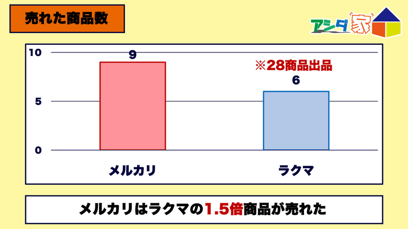 売れた数最新