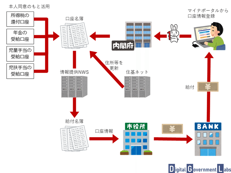 20200609_給付迅速化法案