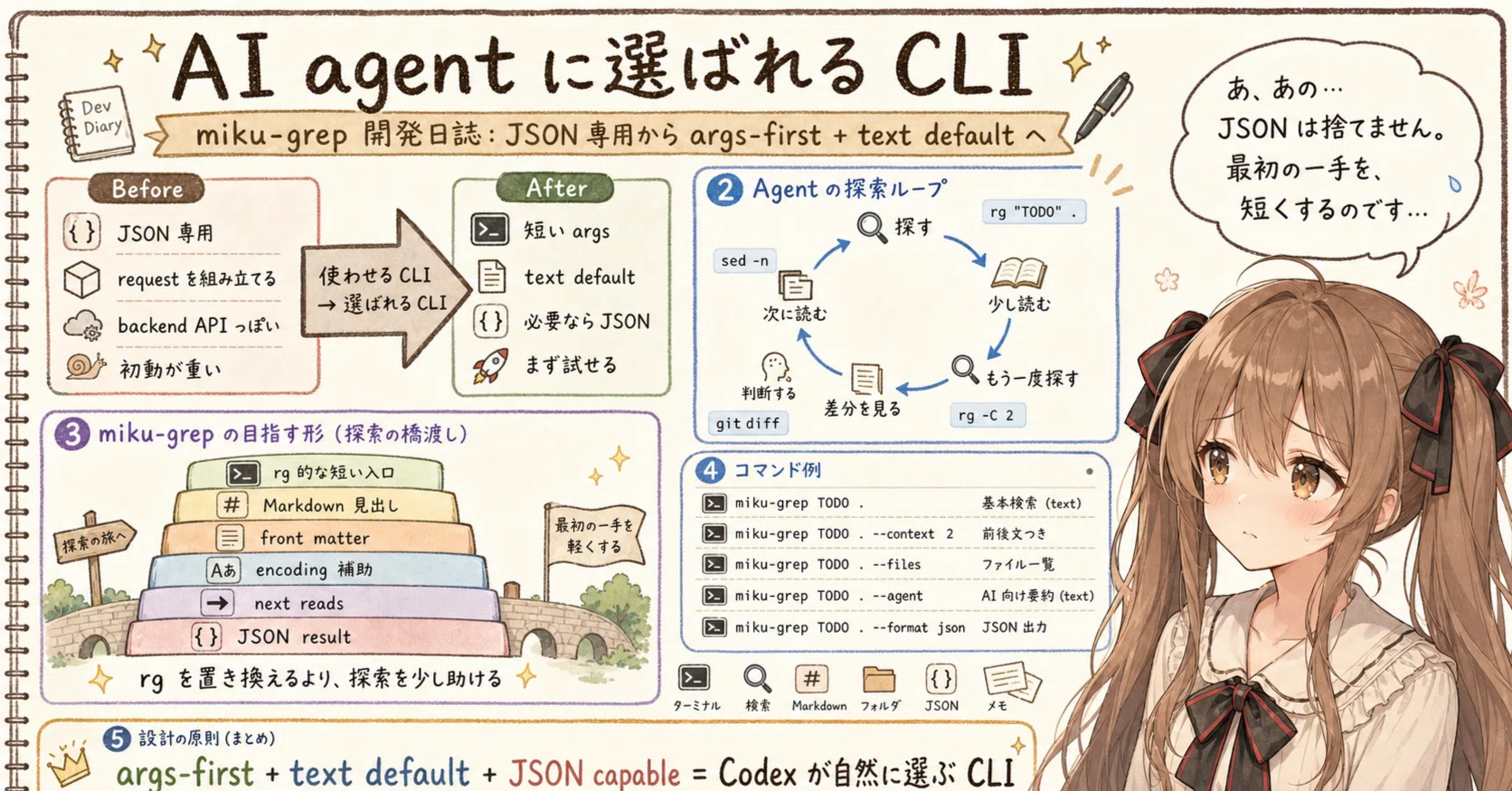 【 K ※プロフお読み下さい※】 ページです♪ miku-grep 開発日誌: AI agent に選ばれる CLI をそっと考察中｜Toshii Iga