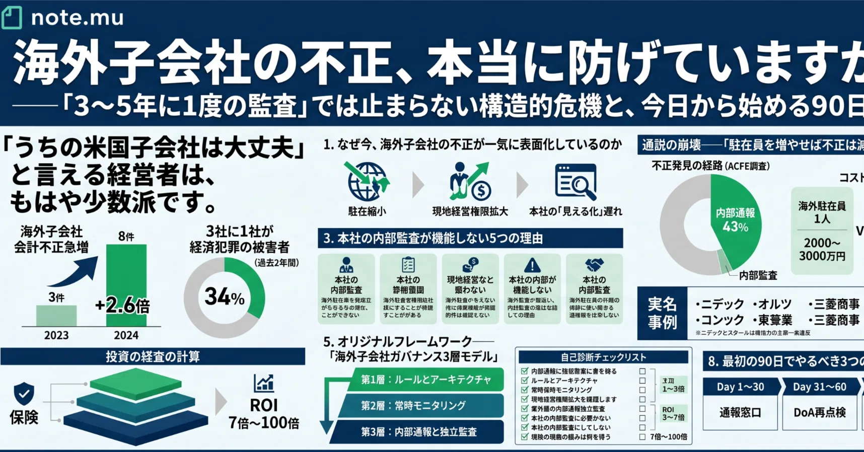 「不正」を許さない監査 : 会計情報はどこまで信用できるか 海外子会社の不正、本当に防げていますか？──「3〜5年に1度の監査