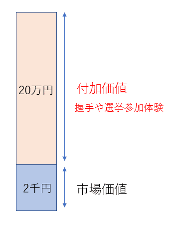 付加価値