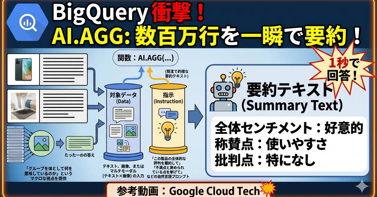 【BigQuery】SQL 1行で数百万行を要約！生成AI集計関数「AI.AGG」の衝撃と実務活用法｜伊藤正章｜サバイバルDXクリエイター ...