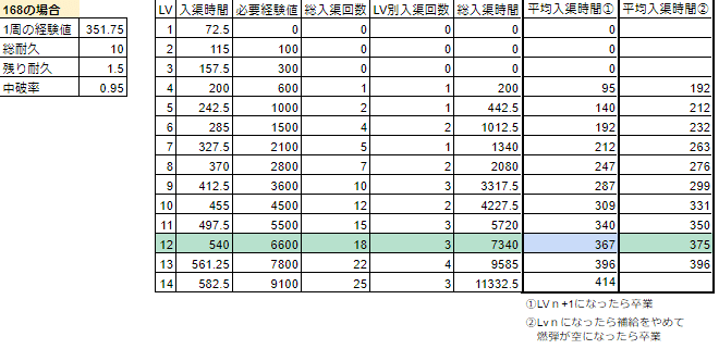 24時間で弾薬11万稼いだ提督のキスクル講座 Muteki Note
