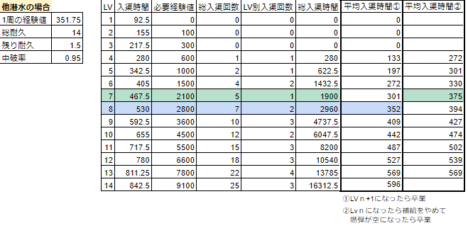 24時間で弾薬11万稼いだ提督のキスクル講座 Muteki Note