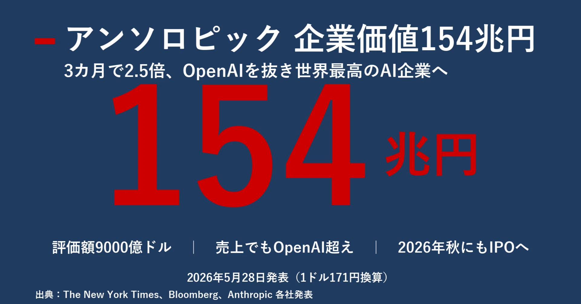 アンソロピック企業価値154兆円 3カ月で2.5倍、OpenAIを抜いて世界最高