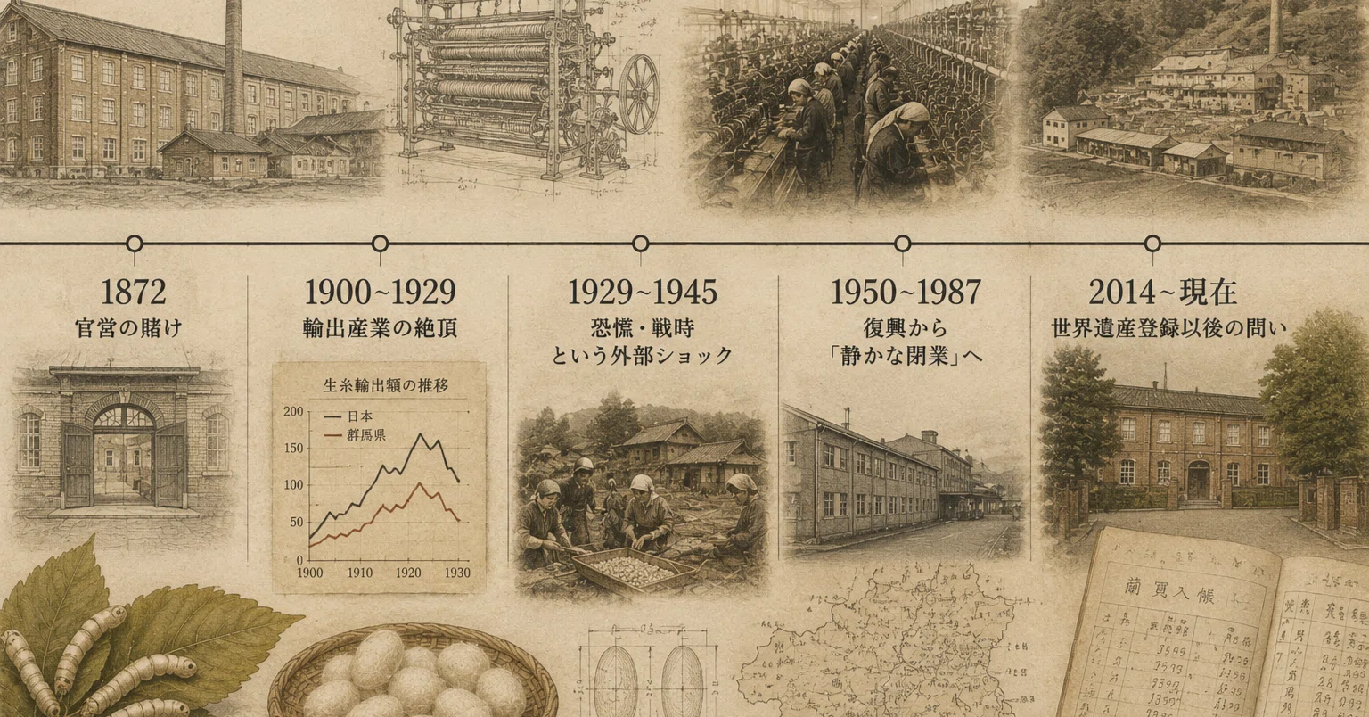 群馬シルク年表で読む150年 ～5つの転換点と、その奥にある「経営の