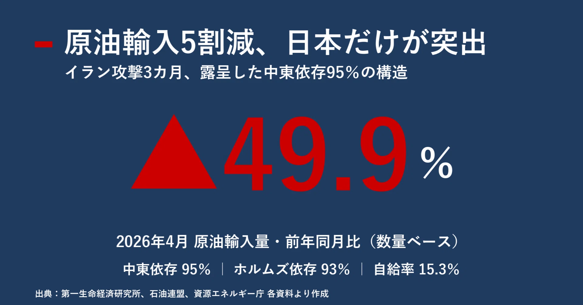 原油輸入5割減、日本だけが突出する理由 イラン攻撃3カ月で露呈した