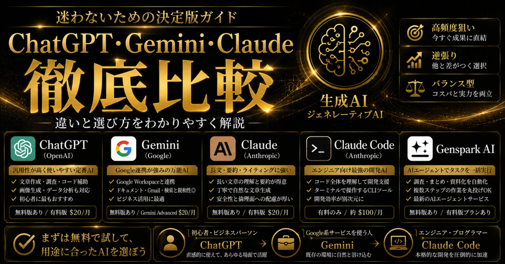 今さら聞けないAIの種類と選び方｜ChatGPT・Gemini・Claude徹底比較｜CHABA