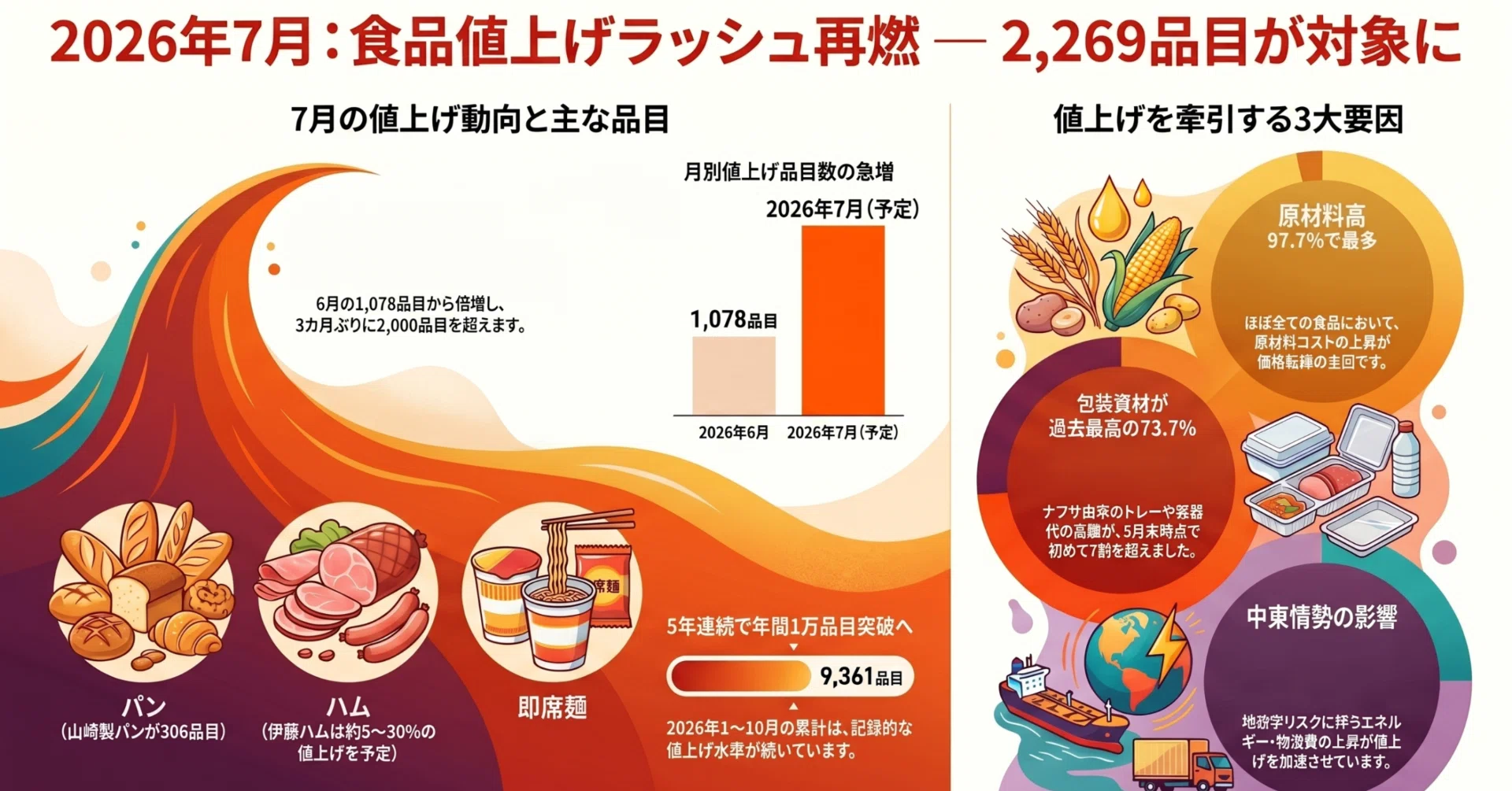 7月の食品値上げ2269品目！｜IDプラスアイ_鈴木聖一