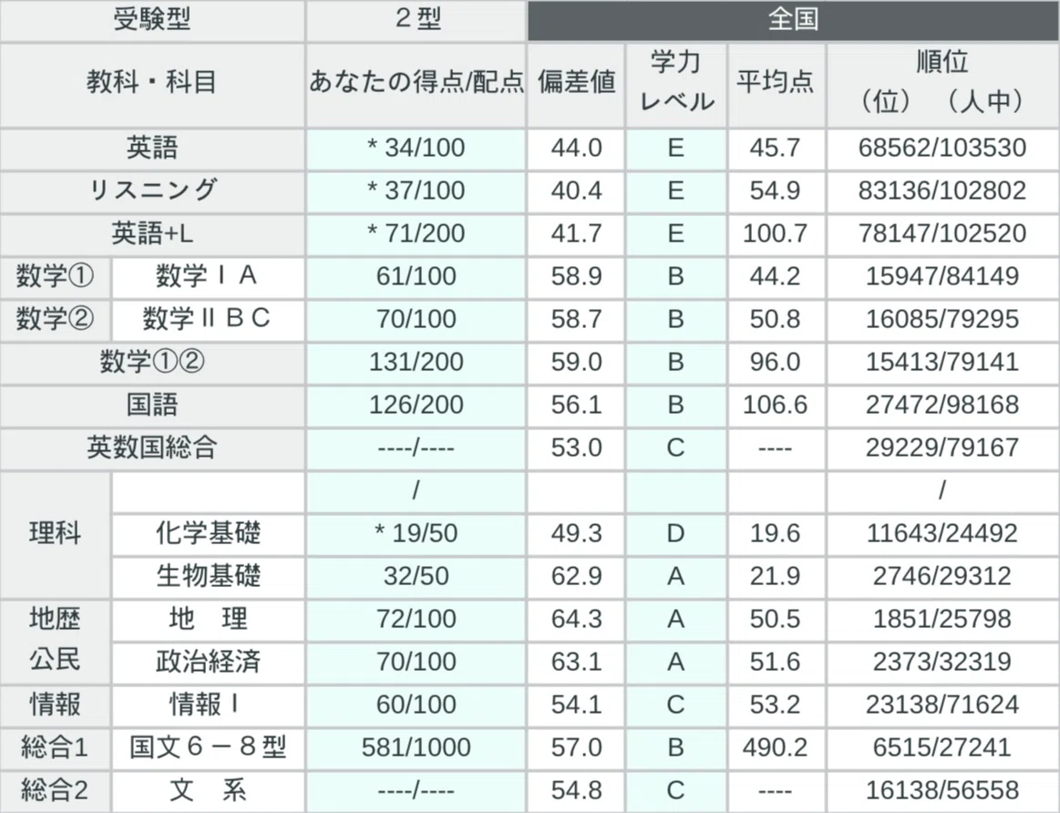 大学入試テスト模試 第1回全統共通テスト模試〔成績公開〕｜闇雨