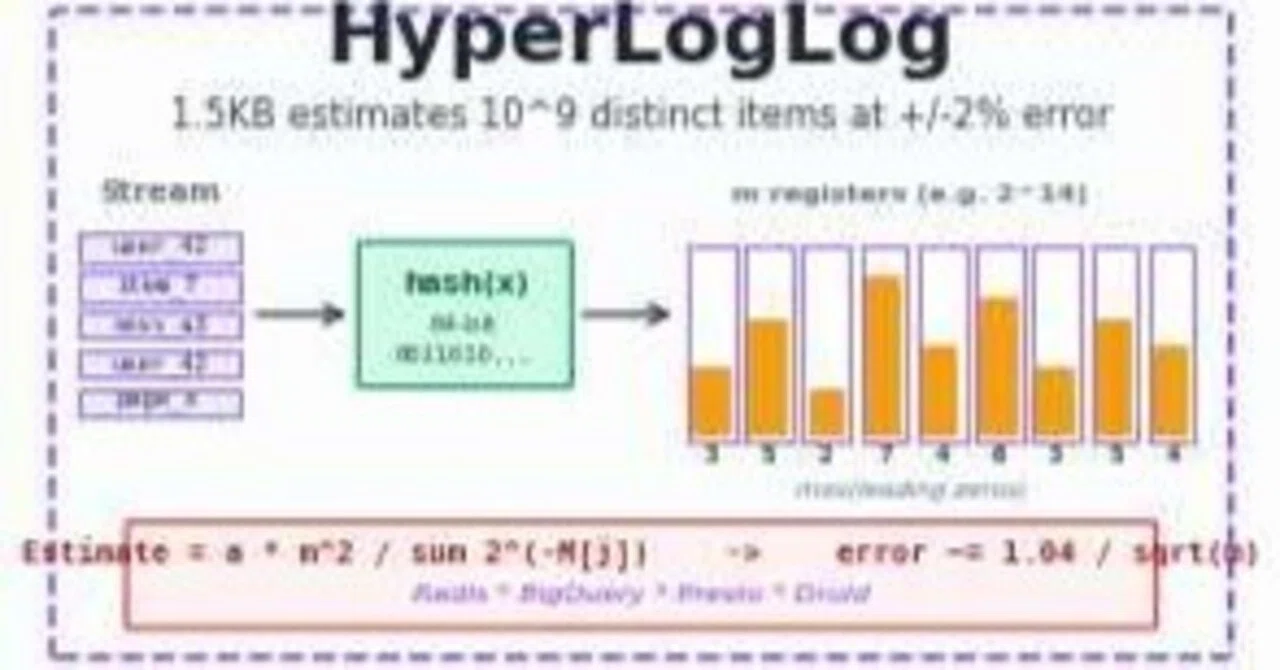 Hyperlog Log 【技術解説・2026/05/29】HyperLogLogが