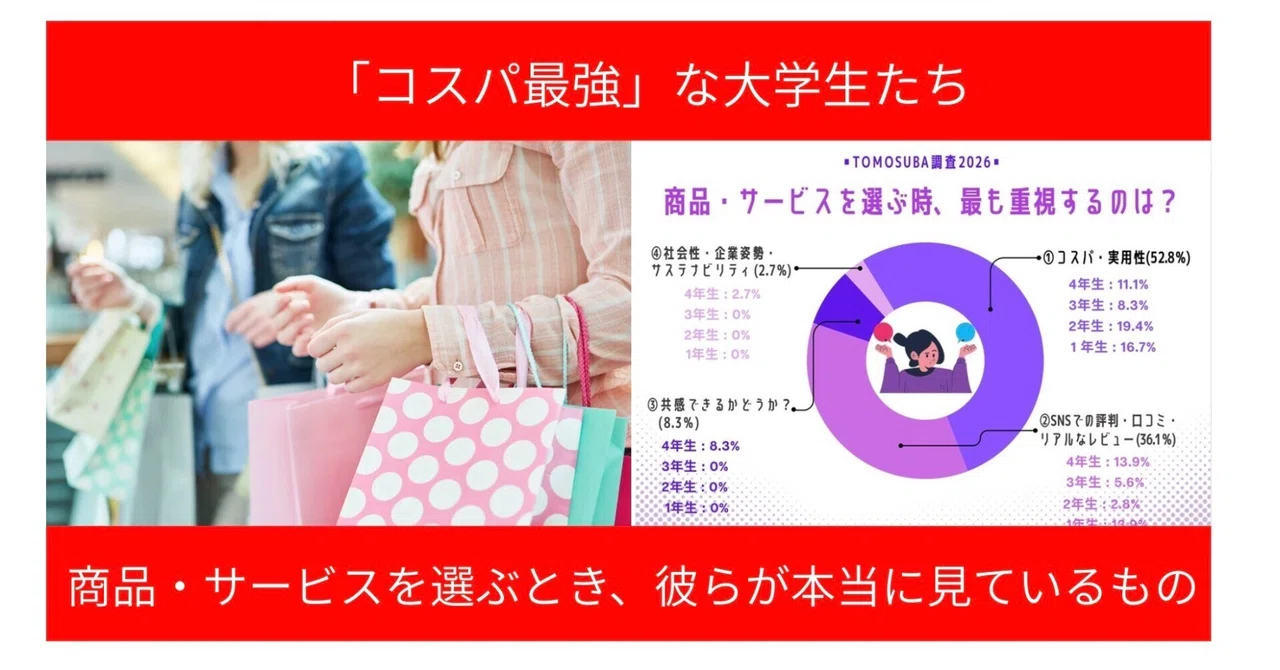 「コスパ最強」な大学生たち—商品・サービスを選ぶとき、彼らが本当に見ているもの
