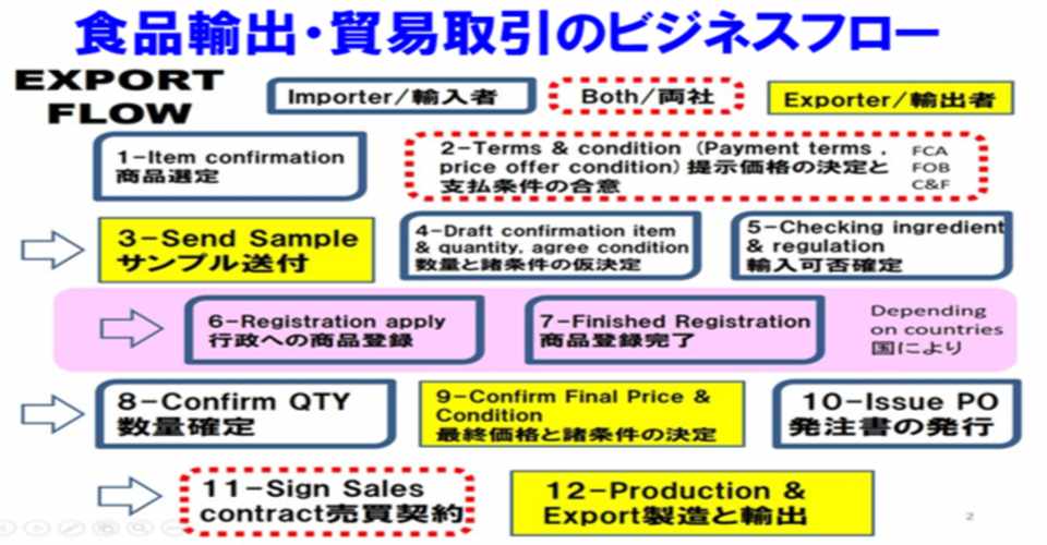 食品輸出の中級知識 食品貿易取引の見積価格 ｆｏｂ価格とｃ ｆ価格 を作る方法 山崎 次郎 Note
