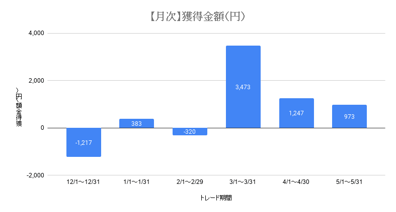 2019年12月1日～2020年5月31日Evgendoga2獲得金額