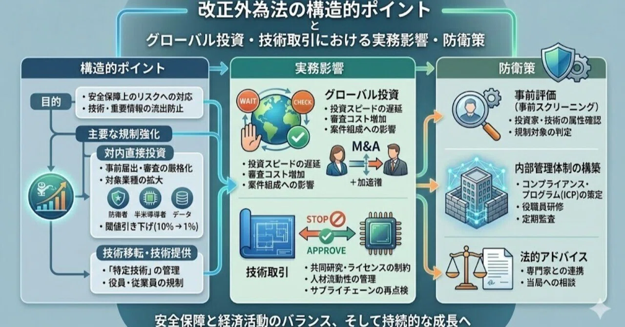 改正外為法の構造的ポイントとグローバル投資・技術取引における実務