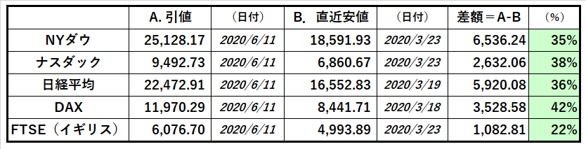 主要株価11 Jun 20