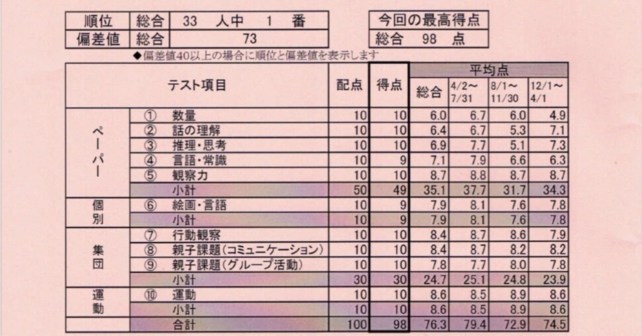 小受　模試 小受模試判定の信憑性について考察する～学校別模試を例に～｜子煩悩父