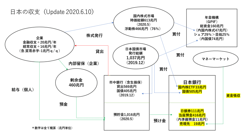日本の収支(Update 2020.6.10) 