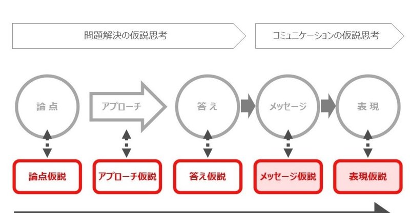 戦略コンサルタントが駆使する3つの仮説思考 続編 アップル Note
