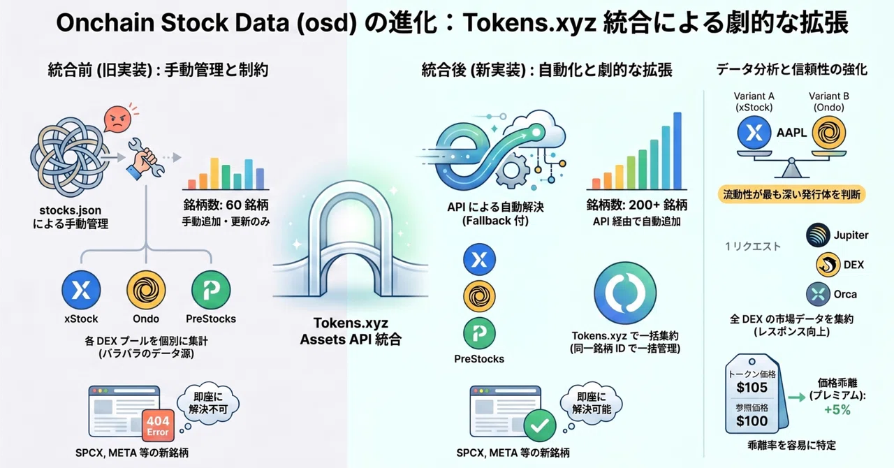 Onchain Stock Data に Tokens.xyz Assets API を統合し、60銘柄から200+ 銘柄へ——xStock ...