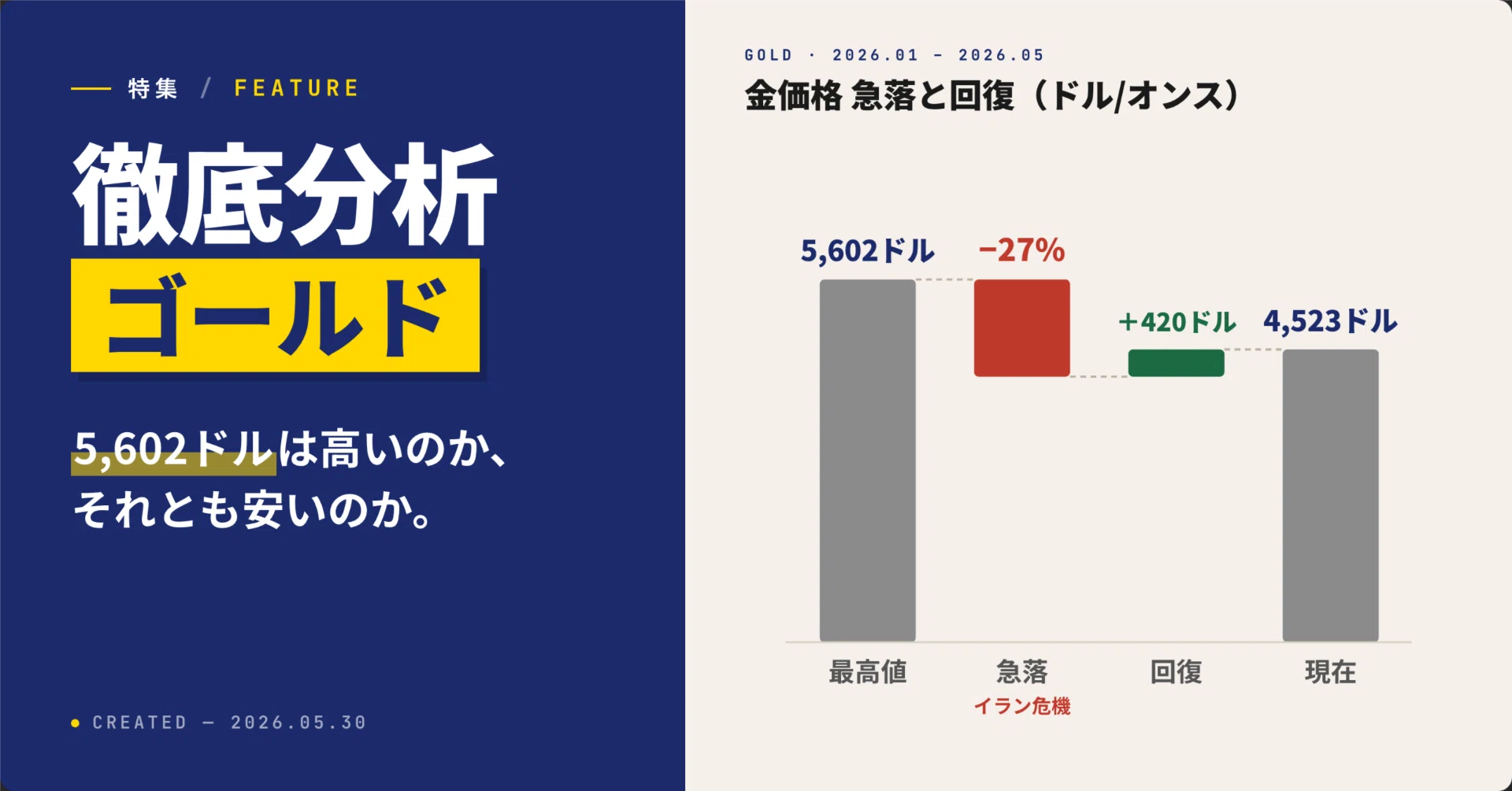 徹底分析｜ゴールド】5,602ドルでも「安い」と言える理由 ー 急落は
