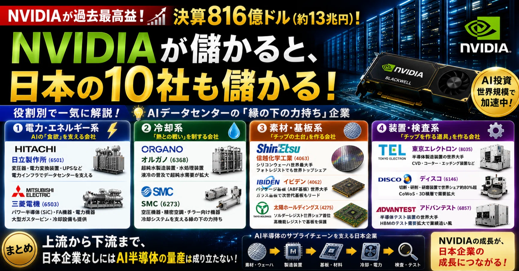 NVIDIAが過去最高益816億ドル——その「恩恵」を受ける日本企業10社を