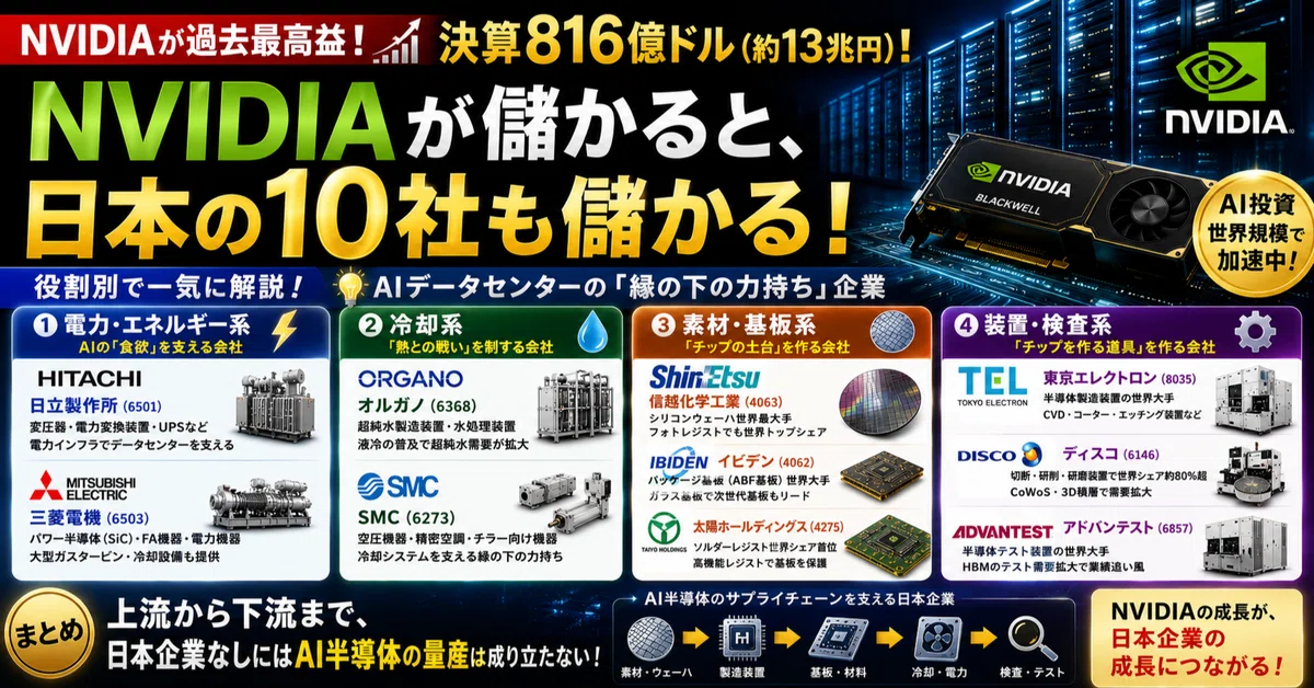NVIDIAが過去最高益816億ドル——その「恩恵」を受ける日本企業10社を