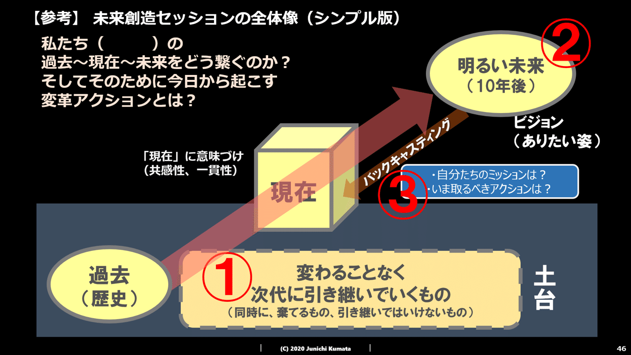 未来創造セッション 後半 熊田 潤一 経営コンサルタント Note