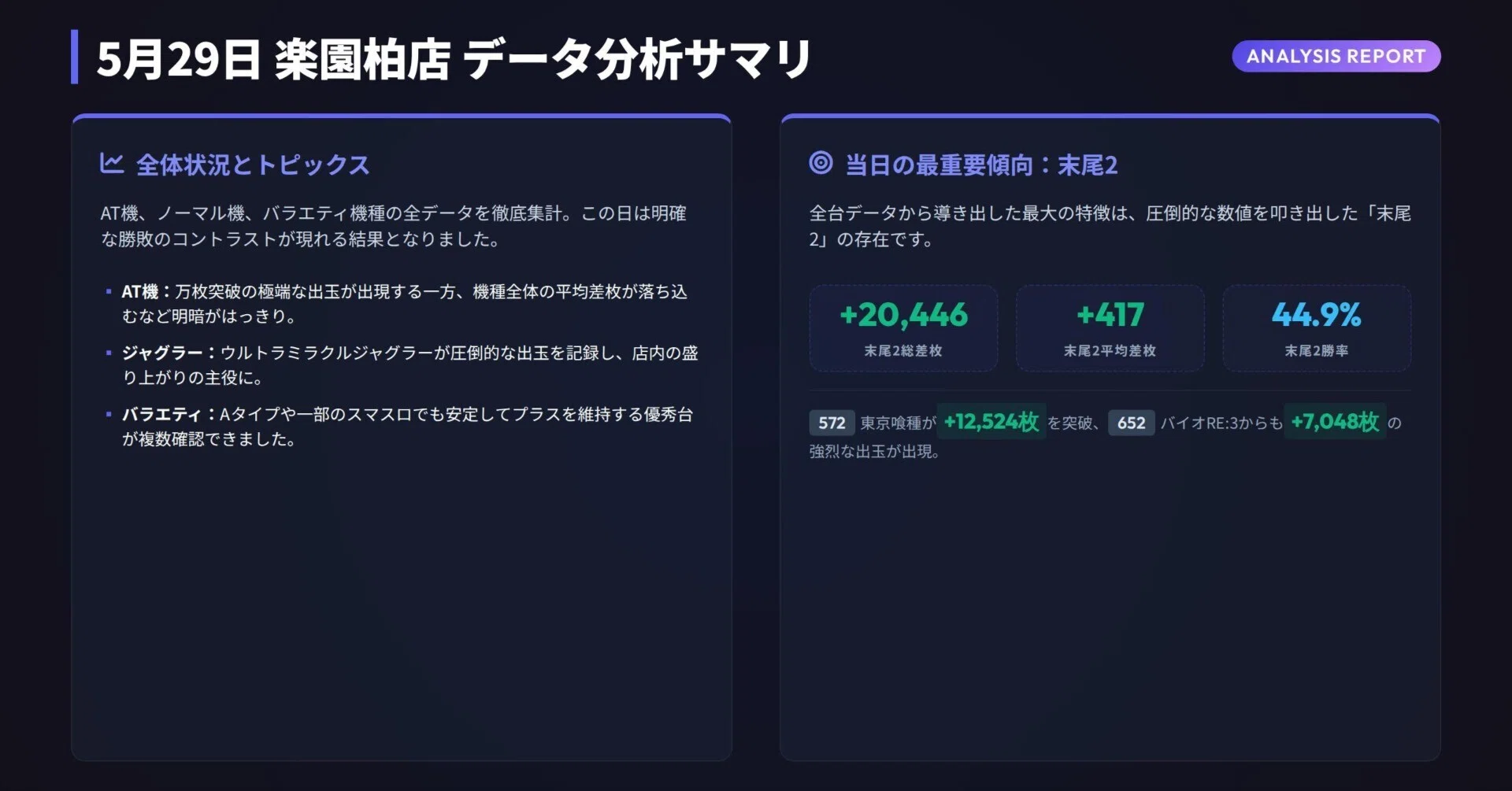 楽園柏 2026/05/29｜ビタ押し@柏市パチスロデータ分析
