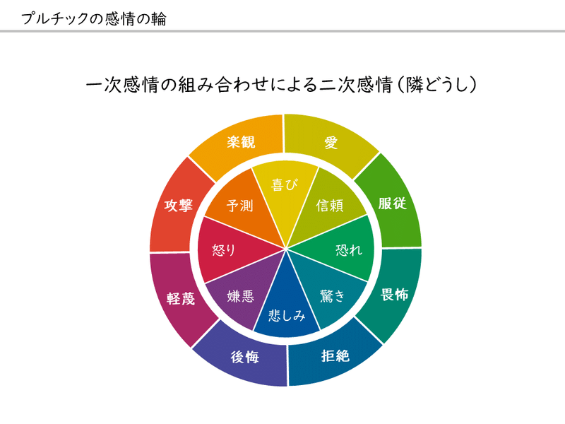 プルチックの感情の輪 二次感情を構成する 一次感情の組み合わせが興味深い ヨッシー ヨシカワケイコ Note