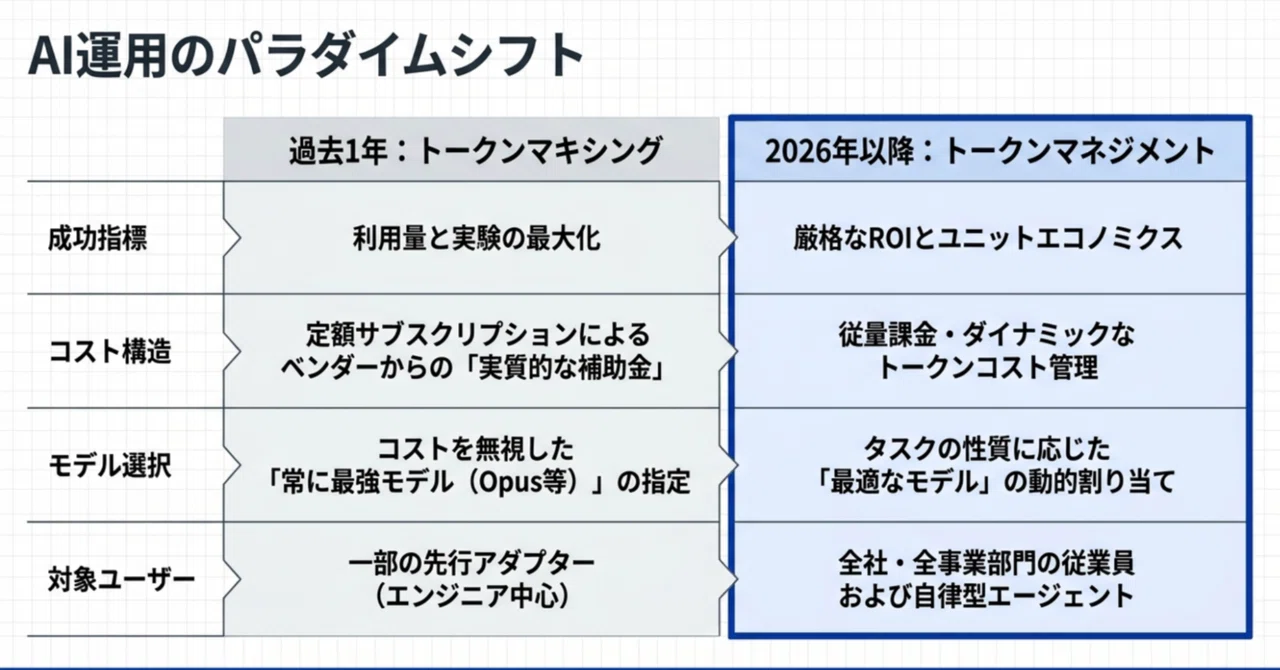 トークンマキシングからトークンマネジメントへ
