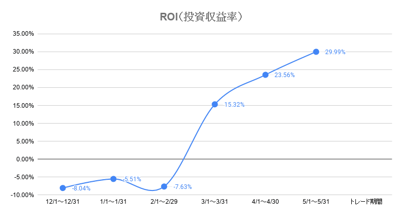 2019年12月1日～2020年5月31日Evgendoga2ROI-2