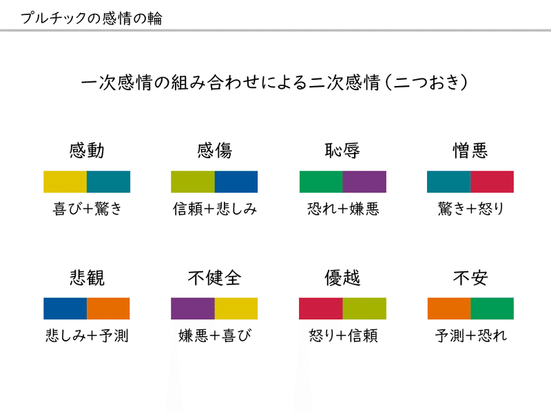 プルチックの感情の輪 二次感情を構成する 一次感情の組み合わせが興味深い ヨッシー ヨシカワケイコ ロジカル片付け屋 Note