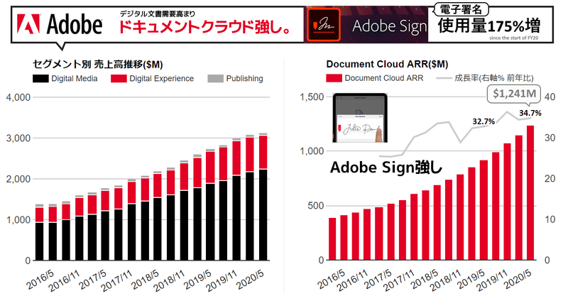 Adobe決算Q2'20は売上+14%成長。電子署名のAdobe Signが爆発的に需要伸びドキュメントクラウドの強さ際立つ。一方Digital Experience事業は業界の広告支出減がダメージのAdvertising Cloud縮小の戦略的決定の影響受け減速。クリエイティブではPhotoshop Cameraなどコンシューマー向け伸ばす。アドビの記録的に高まった営業利益率も注目(NASDAQ:ADBE)