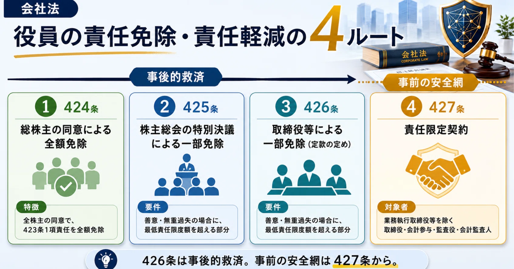 役員の責任免除」って、なぜ存在するんでしょう？会社法の条文の奥に