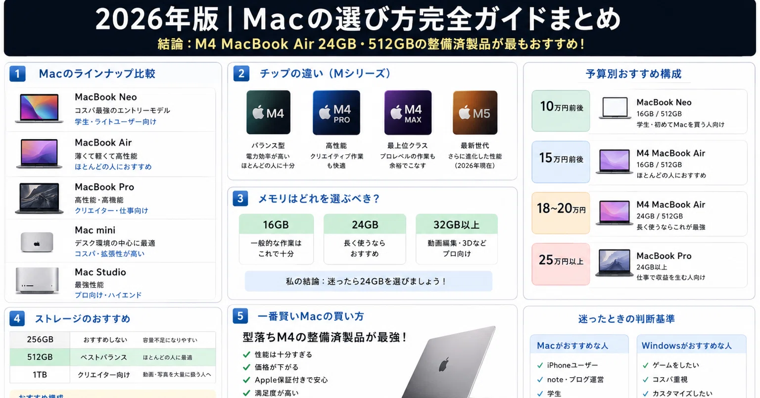 2026年版】今Macを買うならこれを選べ。Apple製品マニアはこんな選び方