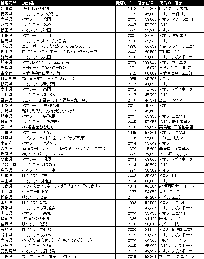 イオンモール強し 各都道府県で一番大きな商業施設は ナガ茄子 Note