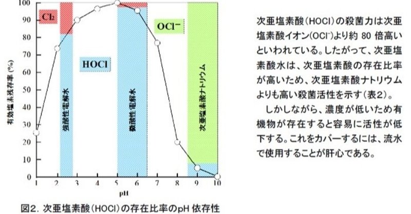 古くて新しい 次亜塩素酸化学種 マツマエ Note