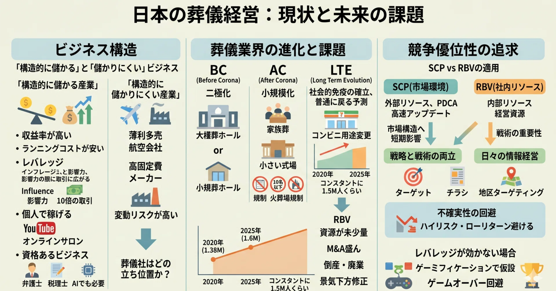 死亡件数が160万人に増えても、葬儀社は儲からない——規模経済の外に